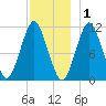 Englishman Bay tide chart for Wednesday, December 1, 2021