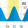 Englishman Bay tide chart for Tuesday, December 21, 2021