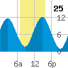 Englishman Bay tide chart for Saturday, December 25, 2021