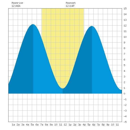 Englishman Bay tide chart for Tuesday, December 28, 2021