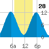 Englishman Bay tide chart for Tuesday, December 28, 2021