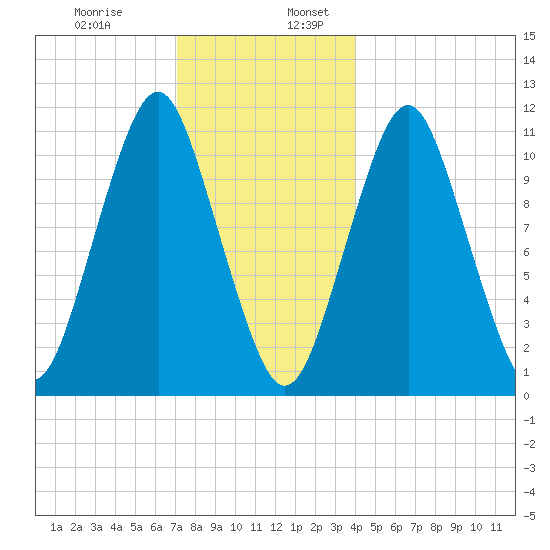 Englishman Bay tide chart for Wednesday, December 29, 2021