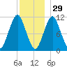 Englishman Bay tide chart for Wednesday, December 29, 2021