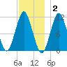 Englishman Bay tide chart for Thursday, December 2, 2021