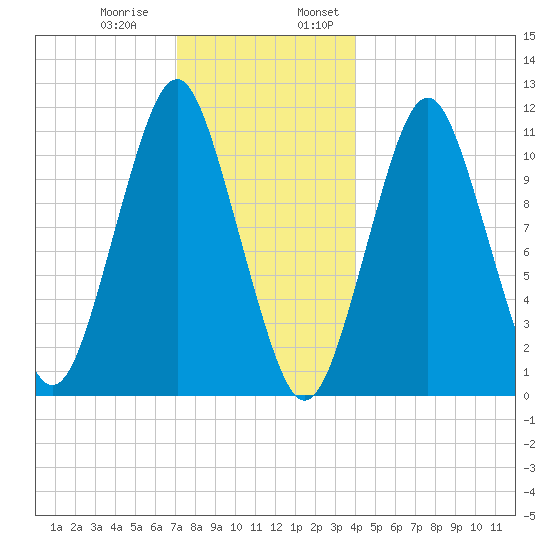Englishman Bay tide chart for Thursday, December 30, 2021