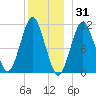 Englishman Bay tide chart for Friday, December 31, 2021