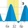 Englishman Bay tide chart for Friday, December 3, 2021