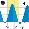 Englishman Bay tide chart for Saturday, December 4, 2021