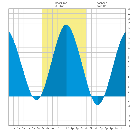 Englishman Bay tide chart for Monday, December 6, 2021