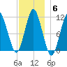Englishman Bay tide chart for Monday, December 6, 2021