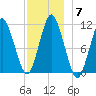 Englishman Bay tide chart for Tuesday, December 7, 2021