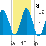 Englishman Bay tide chart for Wednesday, December 8, 2021