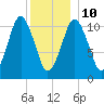 Englishman Bay tide chart for Monday, January 10, 2022