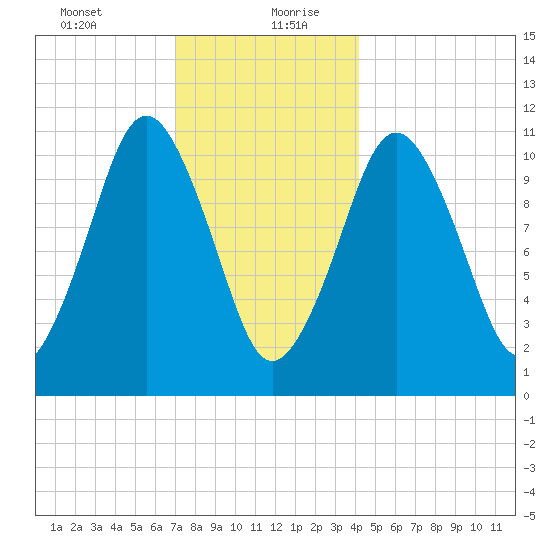 Englishman Bay tide chart for Tuesday, January 11, 2022