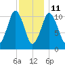 Englishman Bay tide chart for Tuesday, January 11, 2022