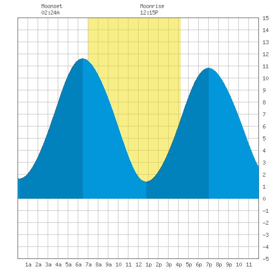 Englishman Bay tide chart for Wednesday, January 12, 2022