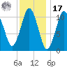 Englishman Bay tide chart for Monday, January 17, 2022