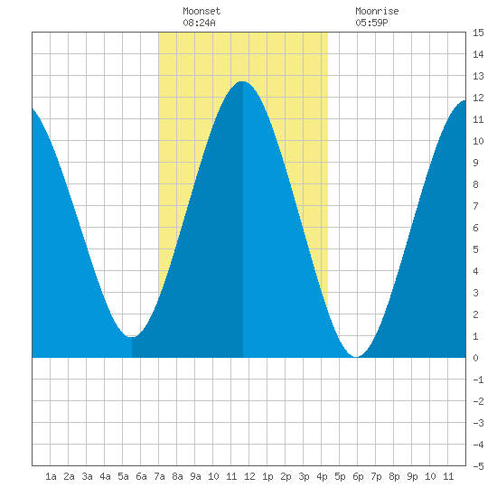Englishman Bay tide chart for Wednesday, January 19, 2022