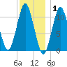 Englishman Bay tide chart for Saturday, January 1, 2022