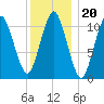 Englishman Bay tide chart for Thursday, January 20, 2022