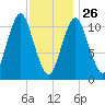 Englishman Bay tide chart for Wednesday, January 26, 2022