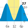 Englishman Bay tide chart for Thursday, January 27, 2022