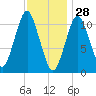 Englishman Bay tide chart for Friday, January 28, 2022