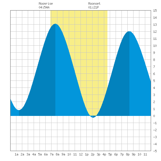 Englishman Bay tide chart for Saturday, January 29, 2022