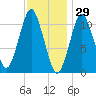 Englishman Bay tide chart for Saturday, January 29, 2022