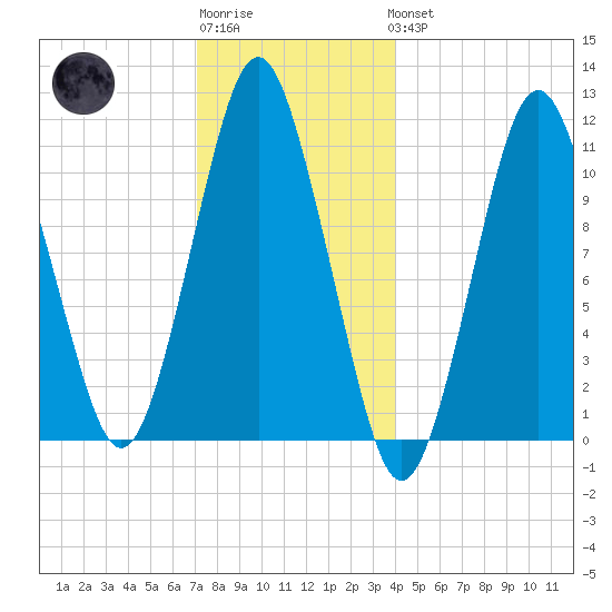 Englishman Bay tide chart for Sunday, January 2, 2022
