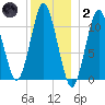 Englishman Bay tide chart for Sunday, January 2, 2022