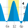 Englishman Bay tide chart for Tuesday, January 4, 2022