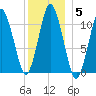 Englishman Bay tide chart for Wednesday, January 5, 2022