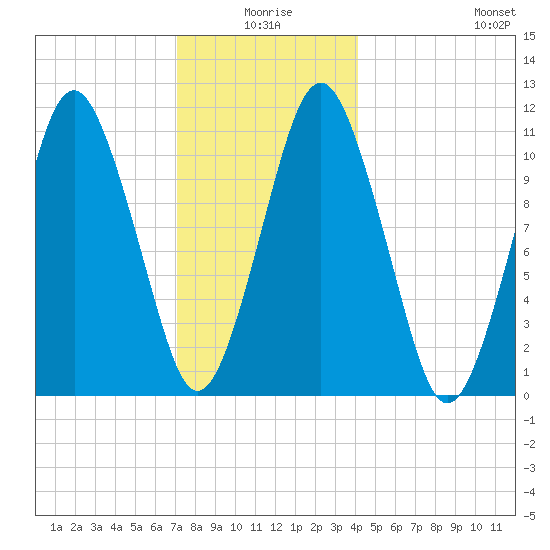 Englishman Bay tide chart for Friday, January 7, 2022