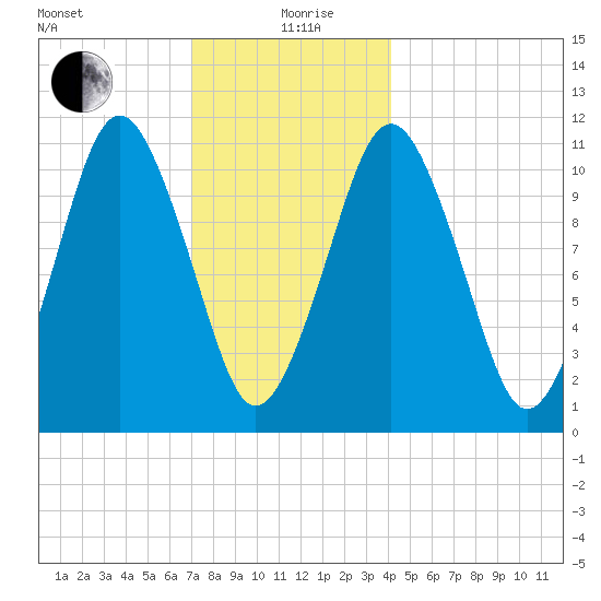 Englishman Bay tide chart for Sunday, January 9, 2022