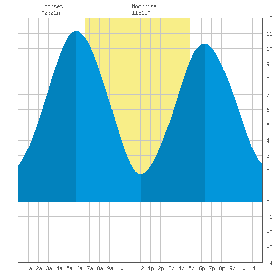 Englishman Bay tide chart for Thursday, February 10, 2022