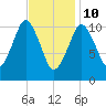 Englishman Bay tide chart for Thursday, February 10, 2022