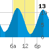 Englishman Bay tide chart for Sunday, February 13, 2022