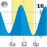 Englishman Bay tide chart for Wednesday, February 16, 2022