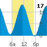 Englishman Bay tide chart for Thursday, February 17, 2022