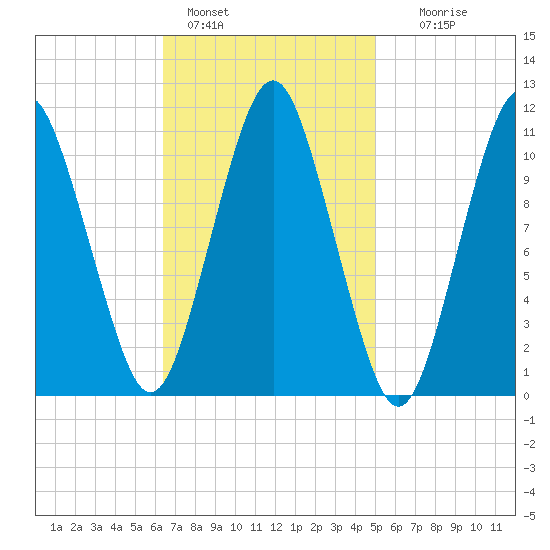 Englishman Bay tide chart for Friday, February 18, 2022