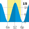 Englishman Bay tide chart for Saturday, February 19, 2022