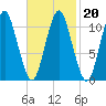 Englishman Bay tide chart for Sunday, February 20, 2022