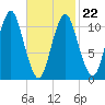 Englishman Bay tide chart for Tuesday, February 22, 2022