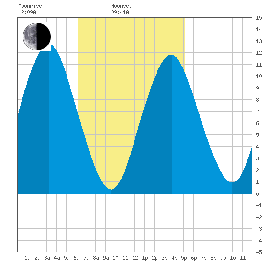 Englishman Bay tide chart for Wednesday, February 23, 2022