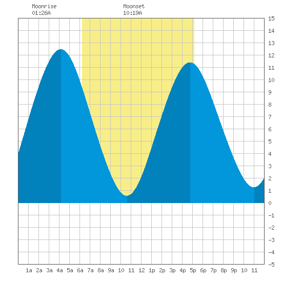 Englishman Bay tide chart for Thursday, February 24, 2022