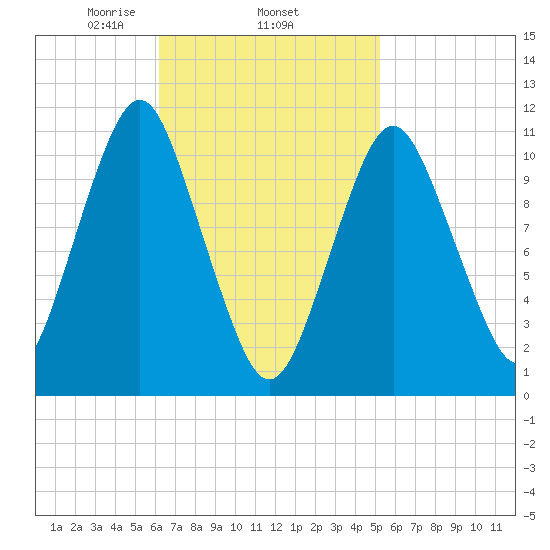 Englishman Bay tide chart for Friday, February 25, 2022