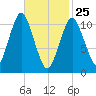 Englishman Bay tide chart for Friday, February 25, 2022