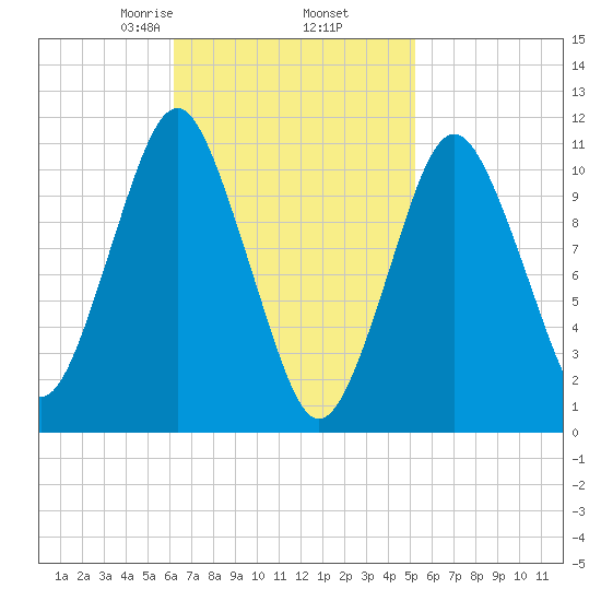 Englishman Bay tide chart for Saturday, February 26, 2022