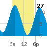 Englishman Bay tide chart for Sunday, February 27, 2022